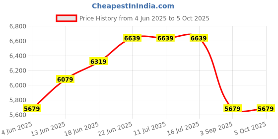 tatacliq.com Rare Rabbit Red Tailored Fit Solid Blazer rare rabbit Price History Graph from 4 Jun 2025 to 4 Oct 2025