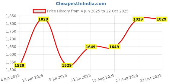 tatacliq.com Rare Rabbit Red Tailored Fit Solid Shirt rare rabbit Price History Graph from 4 Jun 2025 to 21 Oct 2025