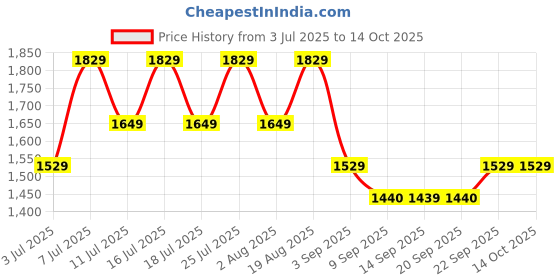tatacliq.com Rare Rabbit Red Tailored Fit Solid Shirt rare rabbit Price History Graph from 3 Jul 2025 to 13 Oct 2025