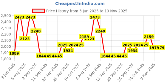 tatacliq.com Rare Rabbit Rust Boxy Fit Solid Shirt rare rabbit Price History Graph from 3 Jun 2025 to 19 Nov 2025