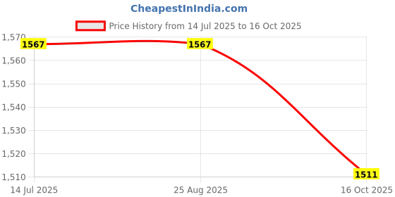 tatacliq.com Rare Rabbit Rust Boxy Fit Solid Shirt rare rabbit Price History Graph from 14 Jul 2025 to 16 Oct 2025