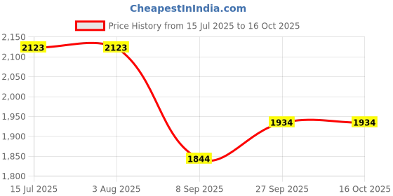 tatacliq.com Rare Rabbit Rust Boxy Fit Solid Shirt rare rabbit Price History Graph from 15 Jul 2025 to 16 Oct 2025