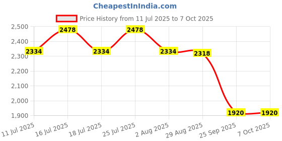 tatacliq.com Rare Rabbit Rust Regular Fit Checks Shirt rare rabbit Price History Graph from 11 Jul 2025 to 7 Oct 2025