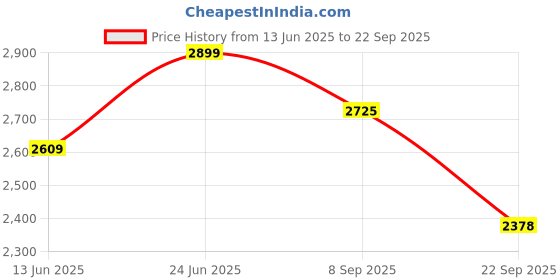 tatacliq.com Rare Rabbit Rust Regular Fit Embroidered Shirt rare rabbit Price History Graph from 13 Jun 2025 to 22 Sep 2025