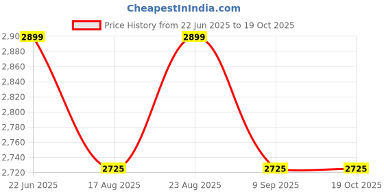 tatacliq.com Rare Rabbit Rust Regular Fit Embroidered Shirt rare rabbit Price History Graph from 22 Jun 2025 to 19 Oct 2025