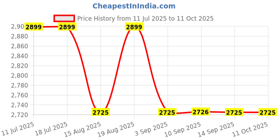 tatacliq.com Rare Rabbit Rust Regular Fit Embroidered Shirt rare rabbit Price History Graph from 11 Jul 2025 to 10 Oct 2025