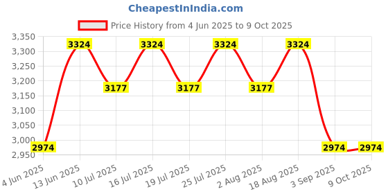 tatacliq.com Rare Rabbit Rust Regular Fit Embroidered Sweatshirt rare rabbit Price History Graph from 4 Jun 2025 to 9 Oct 2025