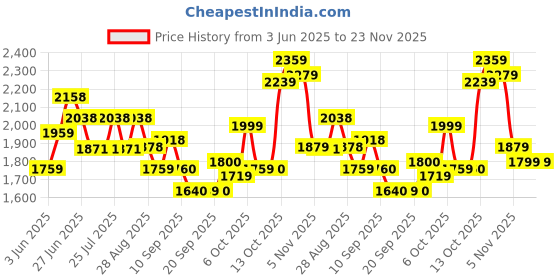 tatacliq.com Rare Rabbit Rust Regular Fit Geometric Shirt rare rabbit Price History Graph from 3 Jun 2025 to 23 Nov 2025