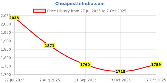 tatacliq.com Rare Rabbit Rust Regular Fit Geometric Shirt rare rabbit Price History Graph from 27 Jul 2025 to 7 Oct 2025