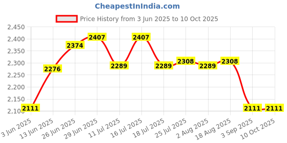 tatacliq.com Rare Rabbit Rust Regular Fit Graphic Sweatshirt rare rabbit Price History Graph from 3 Jun 2025 to 8 Oct 2025