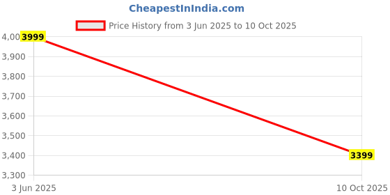 tatacliq.com Rare Rabbit Rust Regular Fit Graphic Sweatshirt rare rabbit Price History Graph from 3 Jun 2025 to 10 Oct 2025