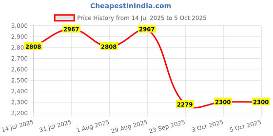 tatacliq.com Rare Rabbit Rust Regular Fit Graphic Sweatshirt rare rabbit Price History Graph from 14 Jul 2025 to 4 Oct 2025