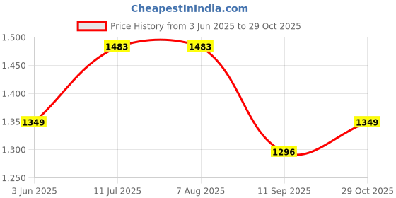 tatacliq.com Rare Rabbit Rust Regular Fit Graphic T-Shirt rare rabbit Price History Graph from 3 Jun 2025 to 29 Oct 2025
