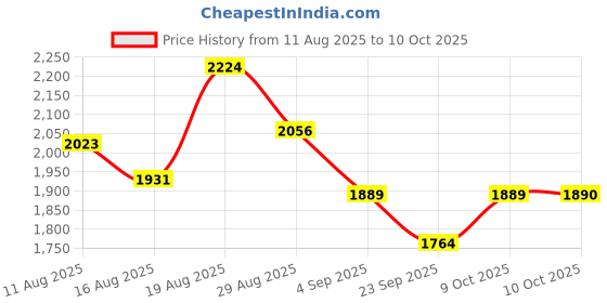 tatacliq.com Rare Rabbit Rust Regular Fit Polka Dot Shirt rare rabbit Price History Graph from 11 Aug 2025 to 10 Oct 2025