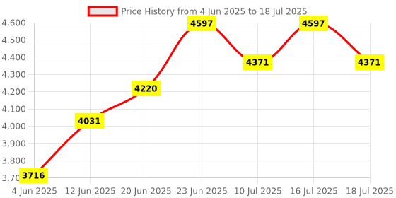 tatacliq.com Rare Rabbit Rust Regular Fit Solid Jacket rare rabbit Price History Graph from 4 Jun 2025 to 16 Jul 2025