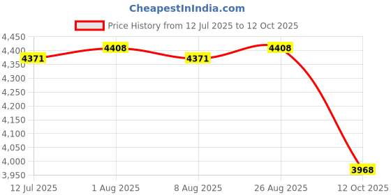tatacliq.com Rare Rabbit Rust Regular Fit Solid Jacket rare rabbit Price History Graph from 12 Jul 2025 to 12 Oct 2025