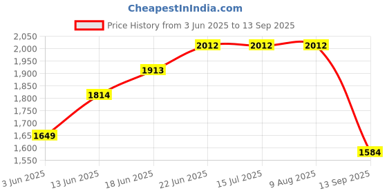 tatacliq.com Rare Rabbit Rust Regular Fit Solid Polo T-Shirt rare rabbit Price History Graph from 3 Jun 2025 to 13 Sep 2025