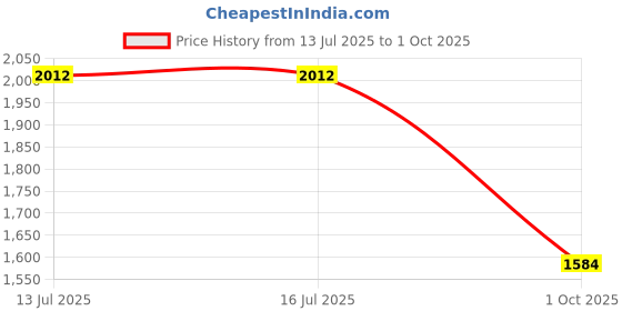 tatacliq.com Rare Rabbit Rust Regular Fit Solid Polo T-Shirt rare rabbit Price History Graph from 13 Jul 2025 to 1 Oct 2025