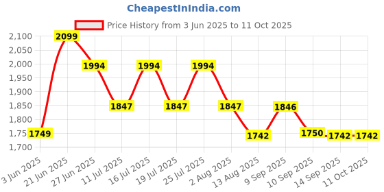 tatacliq.com Rare Rabbit Rust Regular Fit Solid Shirt rare rabbit Price History Graph from 3 Jun 2025 to 11 Oct 2025