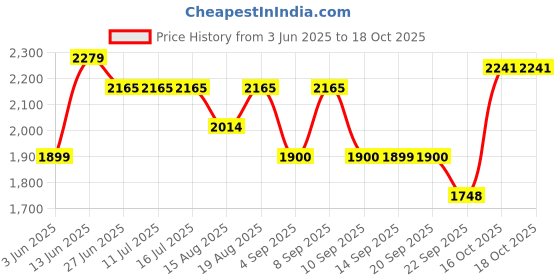 tatacliq.com Rare Rabbit Rust Regular Fit Solid Shirt rare rabbit Price History Graph from 3 Jun 2025 to 18 Oct 2025