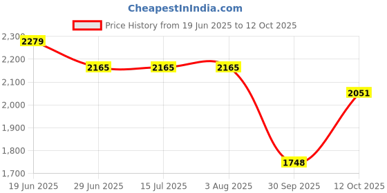 tatacliq.com Rare Rabbit Rust Regular Fit Solid Shirt rare rabbit Price History Graph from 19 Jun 2025 to 12 Oct 2025