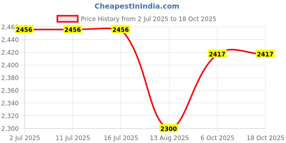 tatacliq.com Rare Rabbit Rust Regular Fit Solid Shirt rare rabbit Price History Graph from 2 Jul 2025 to 18 Oct 2025
