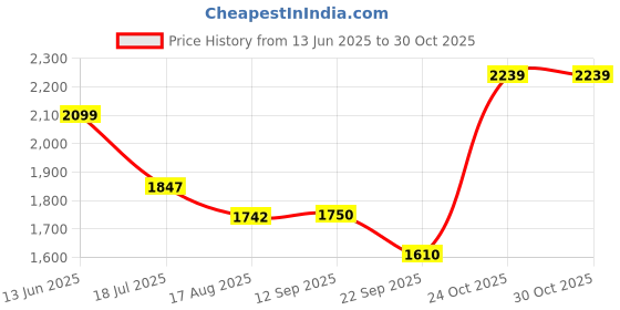 tatacliq.com Rare Rabbit Rust Regular Fit Solid Shirt rare rabbit Price History Graph from 13 Jun 2025 to 30 Oct 2025