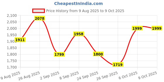 tatacliq.com Rare Rabbit Rust Regular Fit Solid Shirt rare rabbit Price History Graph from 9 Aug 2025 to 8 Oct 2025