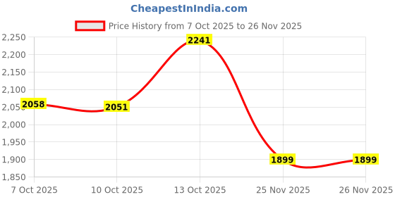 tatacliq.com Rare Rabbit Rust Regular Fit Solid Shirt rare rabbit Price History Graph from 7 Oct 2025 to 26 Nov 2025