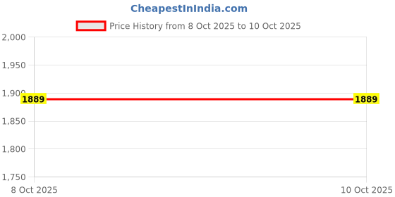 tatacliq.com Rare Rabbit Rust Regular Fit Solid Shirt rare rabbit Price History Graph from 8 Oct 2025 to 10 Oct 2025