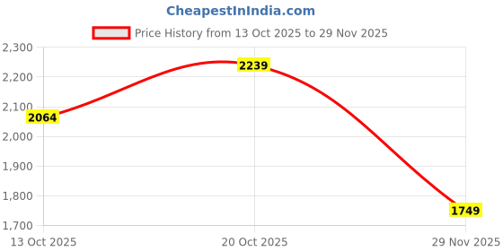 tatacliq.com Rare Rabbit Rust Regular Fit Solid Shirt rare rabbit Price History Graph from 13 Oct 2025 to 29 Nov 2025