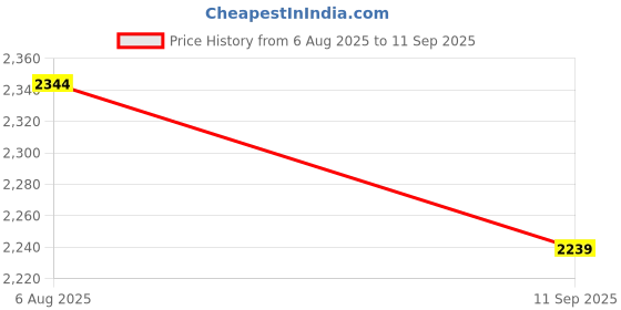 tatacliq.com Rare Rabbit Rust Regular Fit Solid Shorts rare rabbit Price History Graph from 6 Aug 2025 to 11 Sep 2025