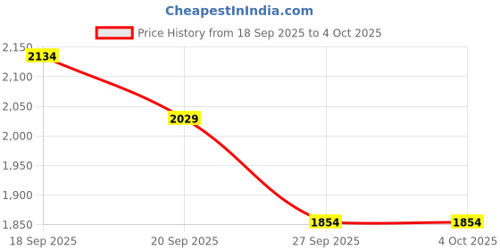 tatacliq.com Rare Rabbit Rust Regular Fit Solid Shorts rare rabbit Price History Graph from 18 Sep 2025 to 4 Oct 2025