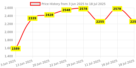 tatacliq.com Rare Rabbit Rust Regular Fit Solid Trackpants rare rabbit Price History Graph from 3 Jun 2025 to 16 Jul 2025