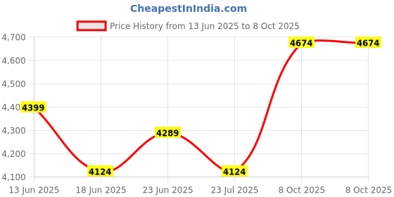 tatacliq.com Rare Rabbit Rust Regular Fit Solid Trousers rare rabbit Price History Graph from 13 Jun 2025 to 8 Oct 2025