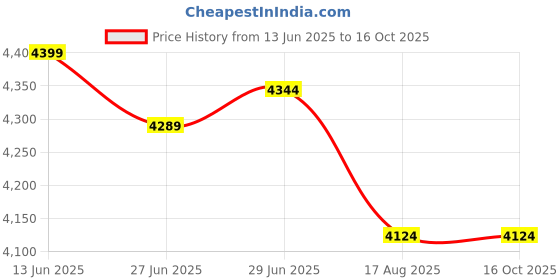 tatacliq.com Rare Rabbit Rust Regular Fit Solid Trousers rare rabbit Price History Graph from 13 Jun 2025 to 16 Oct 2025