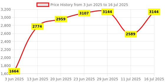 tatacliq.com Rare Rabbit Rust Regular Fit Textured Sweatshirt rare rabbit Price History Graph from 3 Jun 2025 to 16 Jul 2025