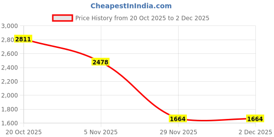tatacliq.com Rare Rabbit Rust Regular Fit Textured Sweatshirt rare rabbit Price History Graph from 20 Oct 2025 to 2 Dec 2025