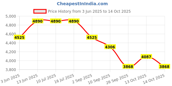 tatacliq.com Rare Rabbit Rust Relaxed Fit Checks Jacket rare rabbit Price History Graph from 3 Jun 2025 to 13 Oct 2025