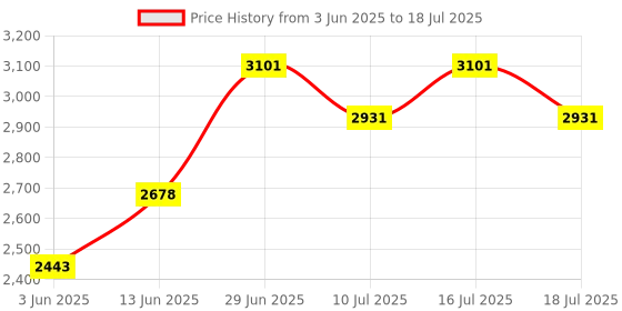 tatacliq.com Rare Rabbit Rust Relaxed Fit Checks Shaket rare rabbit Price History Graph from 3 Jun 2025 to 16 Jul 2025