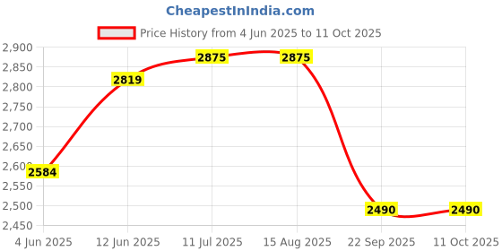 tatacliq.com Rare Rabbit Rust Relaxed Fit Checks Shaket rare rabbit Price History Graph from 4 Jun 2025 to 11 Oct 2025