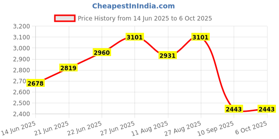 tatacliq.com Rare Rabbit Rust Relaxed Fit Checks Shaket rare rabbit Price History Graph from 14 Jun 2025 to 6 Oct 2025