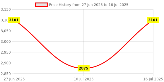 tatacliq.com Rare Rabbit Rust Relaxed Fit Checks Shaket rare rabbit Price History Graph from 27 Jun 2025 to 16 Jul 2025