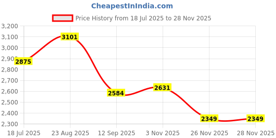 tatacliq.com Rare Rabbit Rust Relaxed Fit Checks Shaket rare rabbit Price History Graph from 18 Jul 2025 to 26 Nov 2025