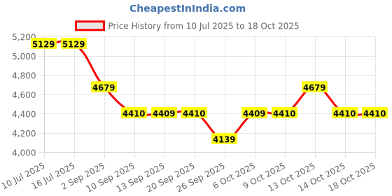 tatacliq.com Rare Rabbit Silver Regular Fit Metallic Jacket rare rabbit Price History Graph from 10 Jul 2025 to 17 Oct 2025