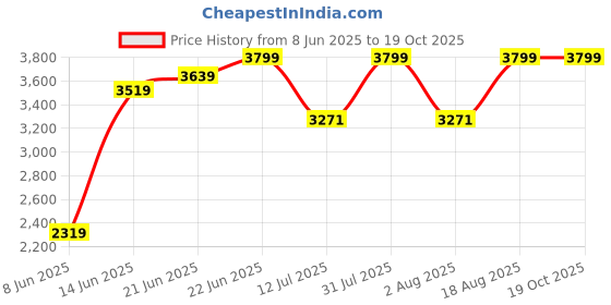 tatacliq.com Rare Rabbit Silver Regular Fit Solid Jacket rare rabbit Price History Graph from 8 Jun 2025 to 18 Oct 2025