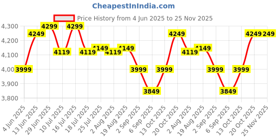 tatacliq.com Rare Rabbit Silver Regular Fit Solid Jacket rare rabbit Price History Graph from 4 Jun 2025 to 25 Nov 2025
