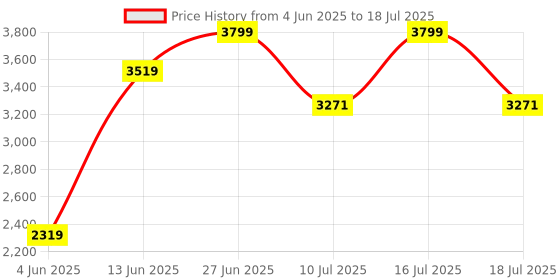 tatacliq.com Rare Rabbit Silver Regular Fit Solid Jacket rare rabbit Price History Graph from 4 Jun 2025 to 16 Jul 2025