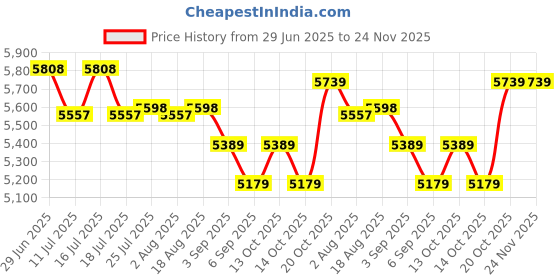 tatacliq.com Rare Rabbit Silver Relaxed Fit Solid Jacket rare rabbit Price History Graph from 29 Jun 2025 to 24 Nov 2025