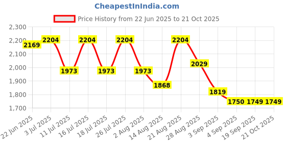 tatacliq.com Rare Rabbit Teal Regular Fit Abstract Shirt rare rabbit Price History Graph from 22 Jun 2025 to 20 Oct 2025